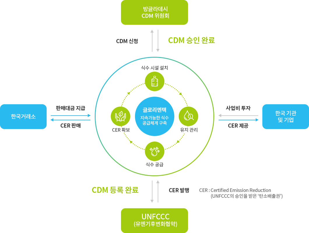식수분야 CDM사업 모델